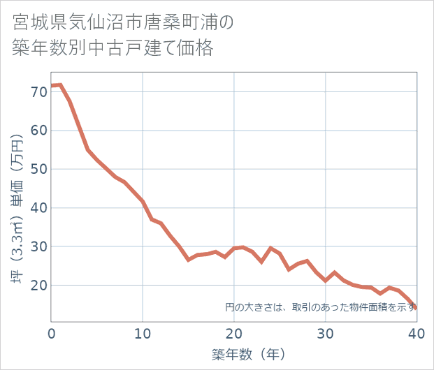 宮城県気仙沼市唐桑町浦の築年数別の中古戸建て坪単価