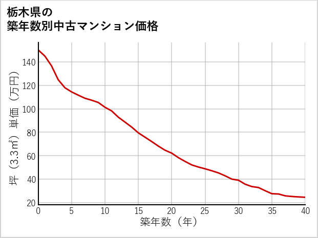栃木県の築年数別の中古マンション坪単価