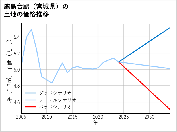 鹿島台駅（宮城県）の土地価格推移