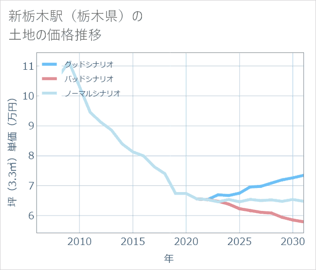 新栃木駅（栃木県）の土地価格推移