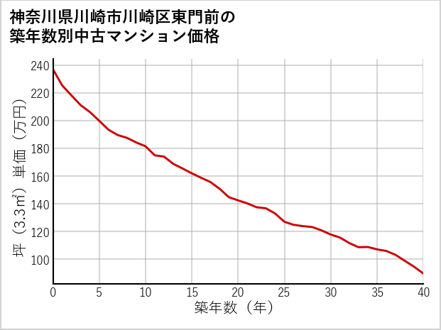 神奈川県川崎市川崎区東門前の築年数別の中古マンション坪単価