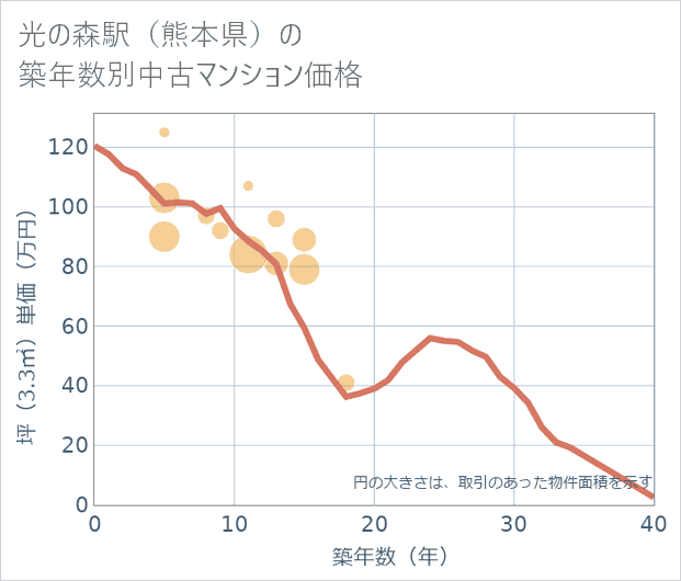 光の森駅(熊本県)の築年数別の中古マンション坪単価