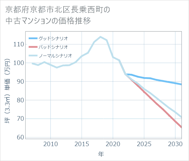 京都府京都市北区長乗西町の中古マンション価格推移