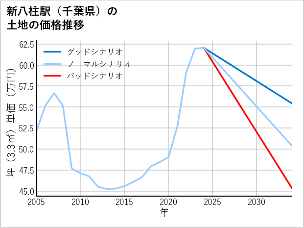 新八柱駅（千葉県）の土地価格推移