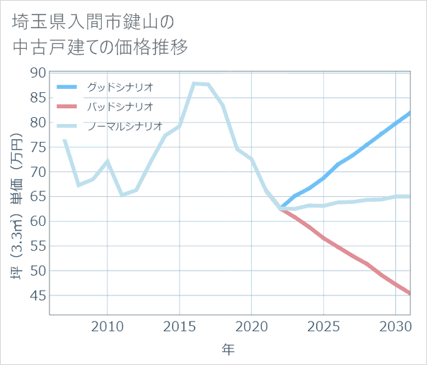 埼玉県入間市鍵山の中古戸建て価格推移
