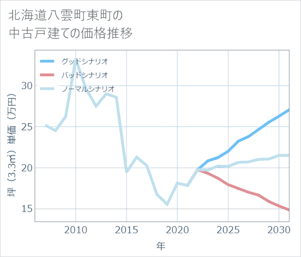 北海道八雲町東町の中古戸建て価格推移