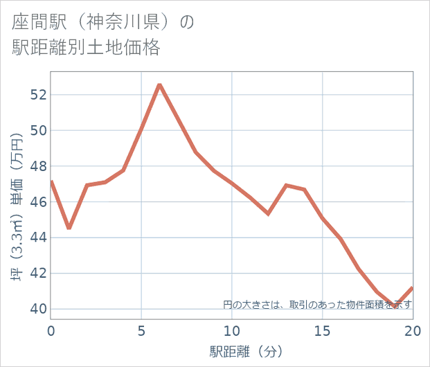 座間駅(神奈川県)の徒歩距離別の土地坪単価