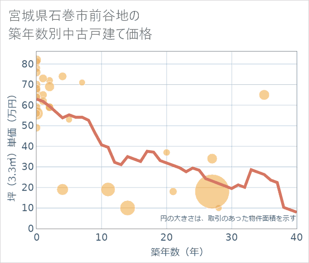 宮城県石巻市前谷地の築年数別の中古戸建て坪単価