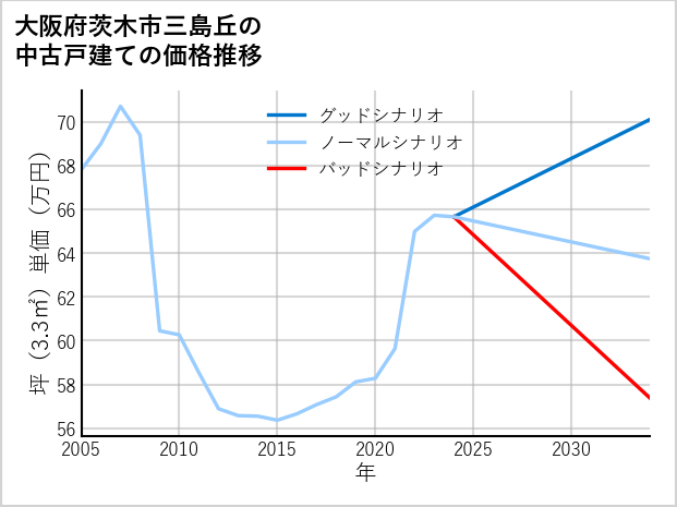 大阪府茨木市三島丘の中古戸建て価格推移