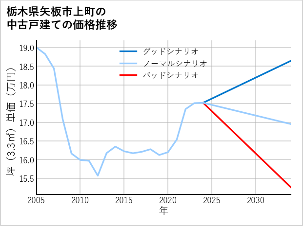 栃木県矢板市上町の中古戸建て価格推移