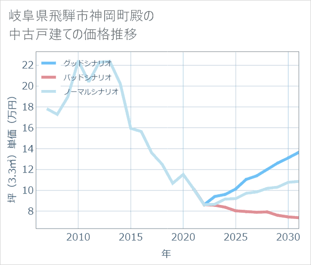岐阜県飛騨市神岡町殿の中古戸建て価格推移