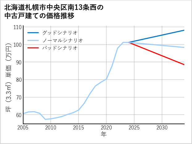 北海道札幌市中央区南13条西の中古戸建て価格推移