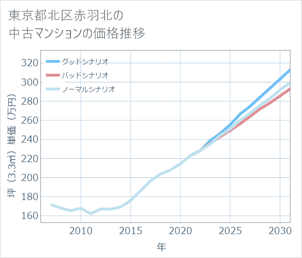 東京都北区赤羽北の中古マンション価格推移