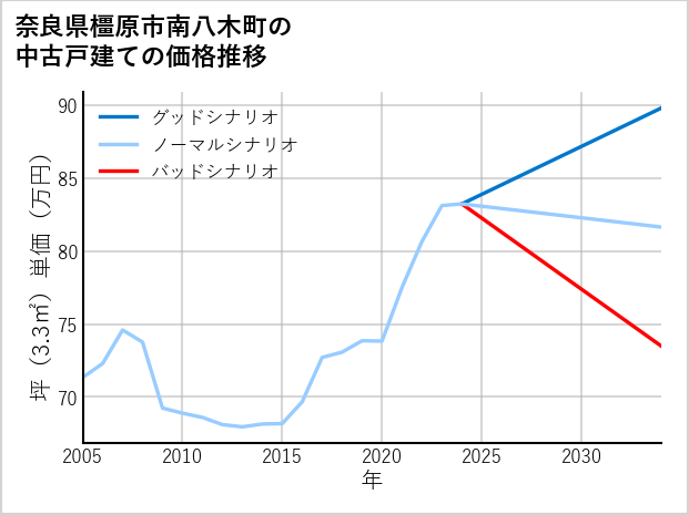 奈良県橿原市南八木町の中古戸建て価格推移