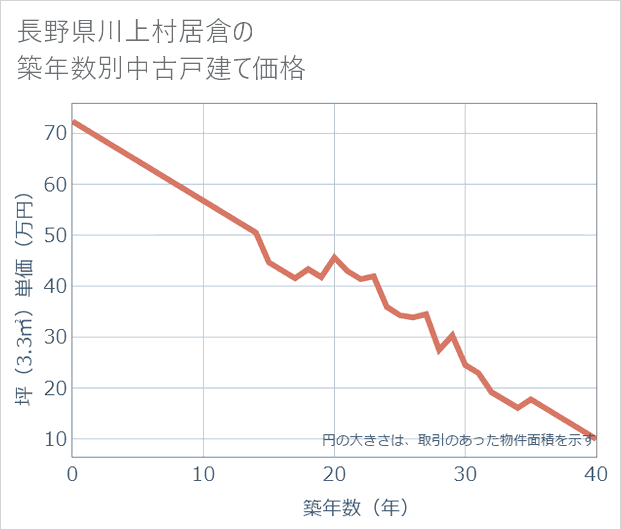 長野県川上村居倉の築年数別の中古戸建て坪単価