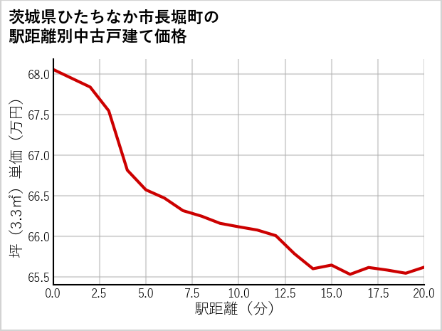 茨城県ひたちなか市長堀町の徒歩距離別の中古戸建て坪単価