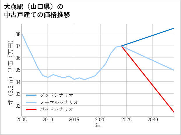 大歳駅（山口県）の中古戸建て価格推移