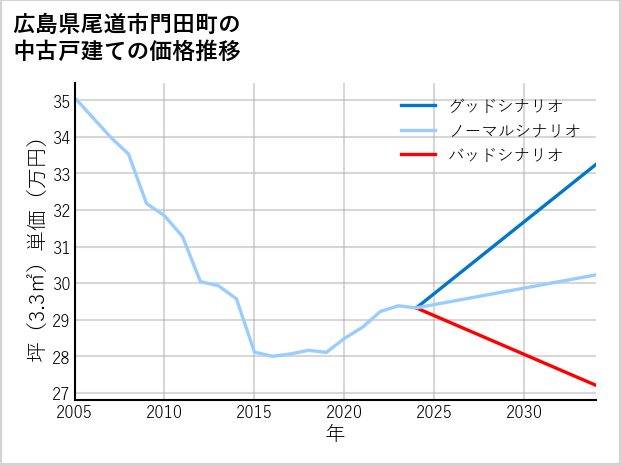 広島県尾道市門田町の中古戸建て価格推移