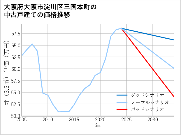 大阪府大阪市淀川区三国本町の中古戸建て価格推移