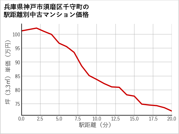 兵庫県神戸市須磨区千守町の徒歩距離別の中古マンション坪単価
