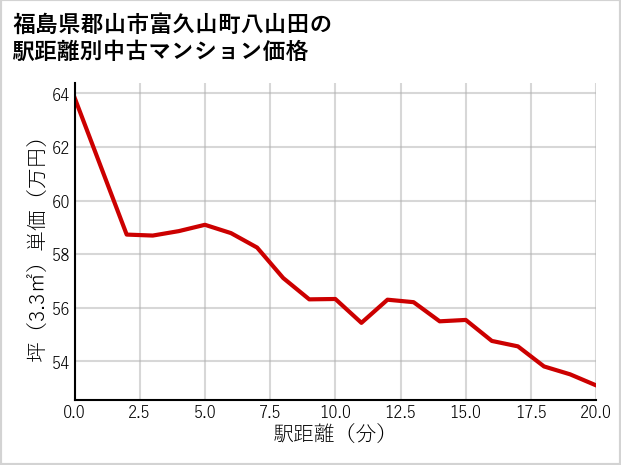 福島県郡山市富久山町八山田の徒歩距離別の中古マンション坪単価