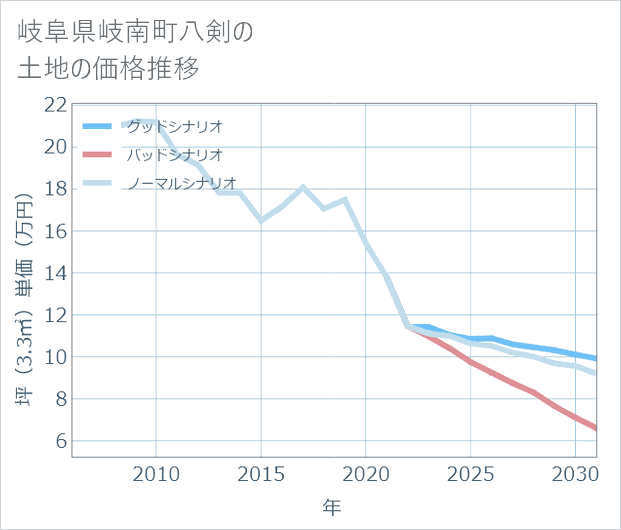 岐阜県岐南町八剣の土地価格推移