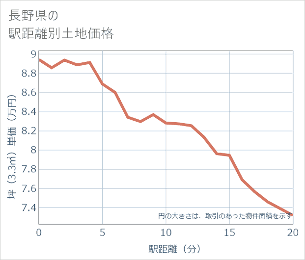 長野県の徒歩距離別の土地坪単価