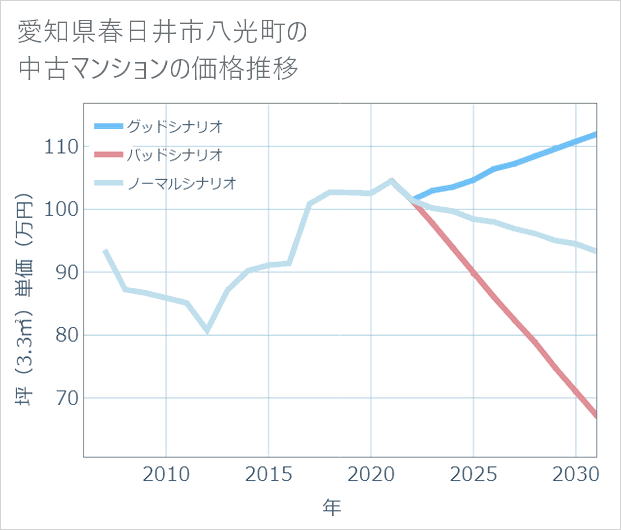 愛知県春日井市八光町の中古マンション価格推移