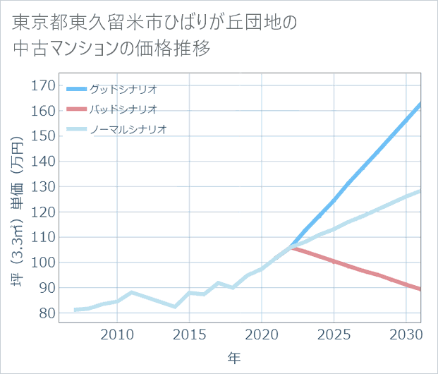 東京都東久留米市ひばりが丘団地の中古マンション価格推移