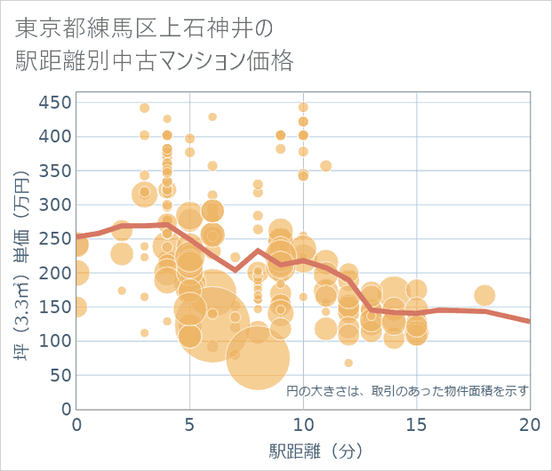 東京都練馬区上石神井の徒歩距離別の中古マンション坪単価