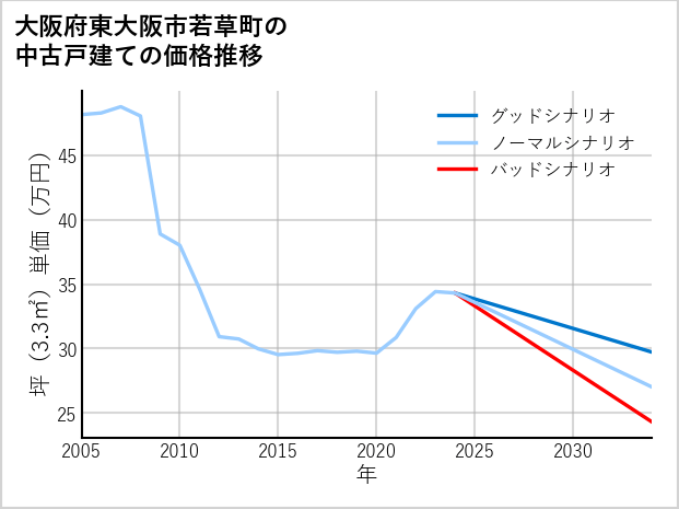 大阪府東大阪市若草町の中古戸建て価格推移