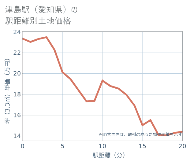 津島駅(愛知県)の徒歩距離別の土地坪単価