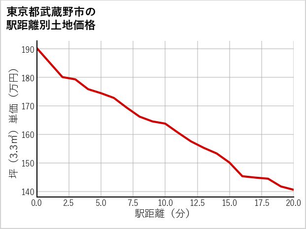 東京都武蔵野市の徒歩距離別の土地坪単価