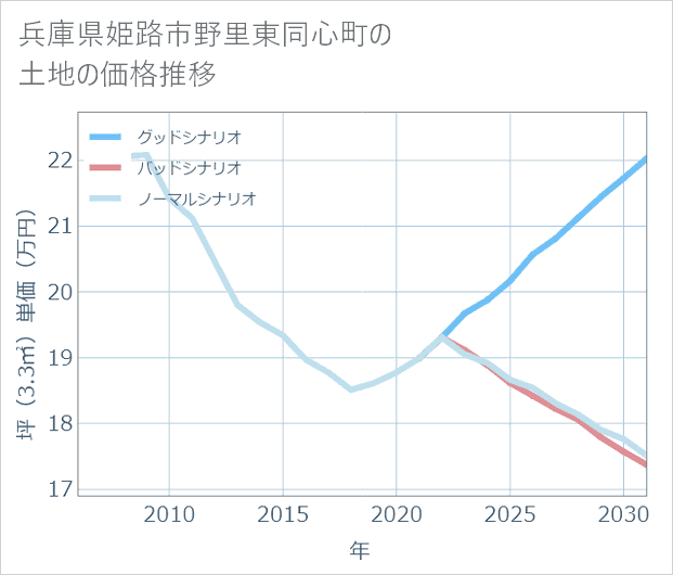 兵庫県姫路市野里東同心町の土地価格推移