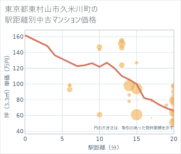 東京都東村山市久米川町の徒歩距離別の中古マンション坪単価