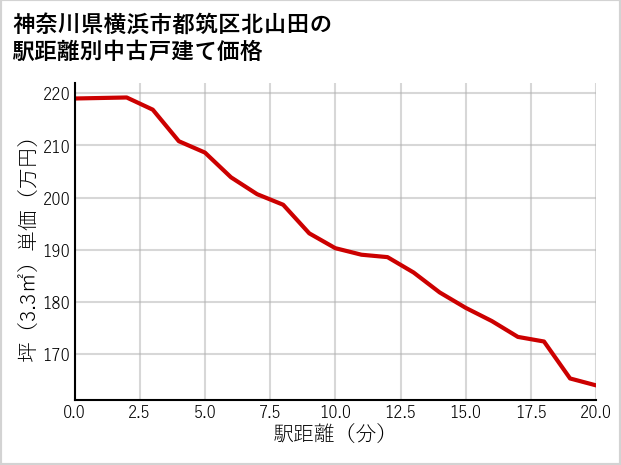 神奈川県横浜市都筑区北山田の徒歩距離別の中古戸建て坪単価