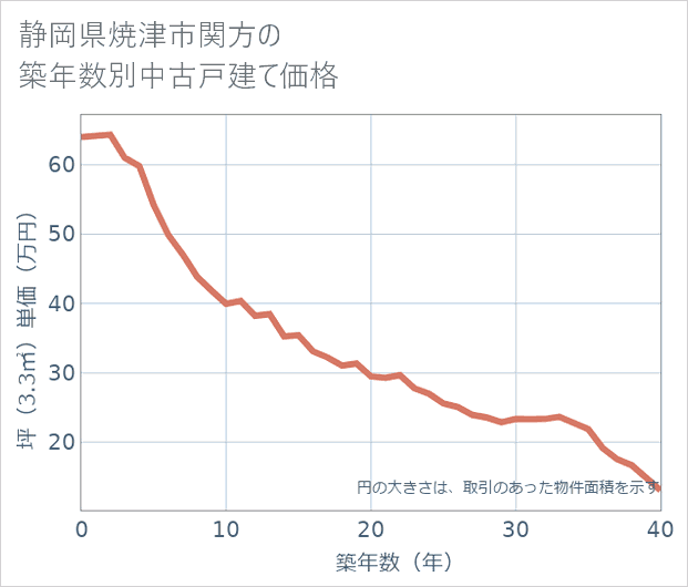静岡県焼津市関方の築年数別の中古戸建て坪単価