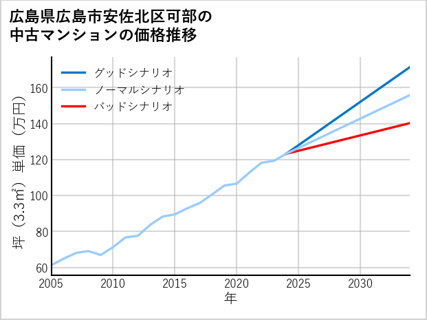 広島県広島市安佐北区可部の中古マンション価格推移