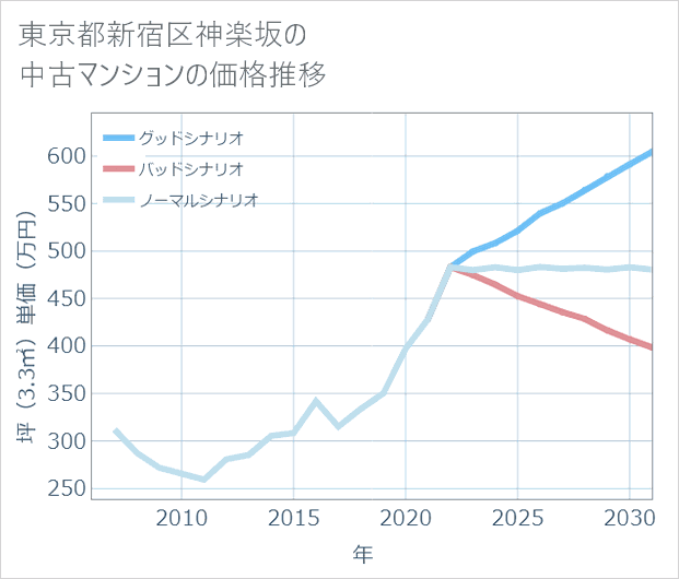 東京都新宿区神楽坂の中古マンション価格推移