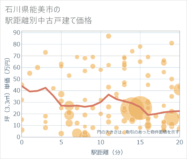 石川県能美市の徒歩距離別の中古戸建て坪単価