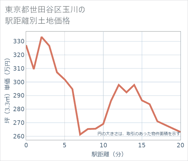 東京都世田谷区玉川の徒歩距離別の土地坪単価