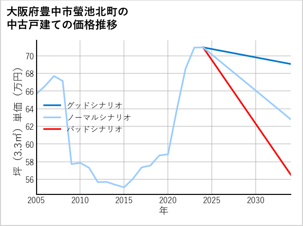 大阪府豊中市螢池北町の中古戸建て価格推移