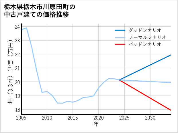 栃木県栃木市川原田町の中古戸建て価格推移