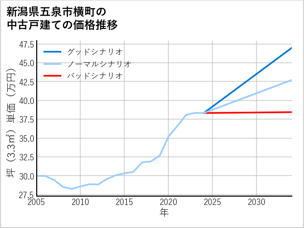 新潟県五泉市横町の中古戸建て価格推移
