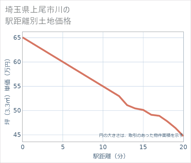 埼玉県上尾市川の徒歩距離別の土地坪単価