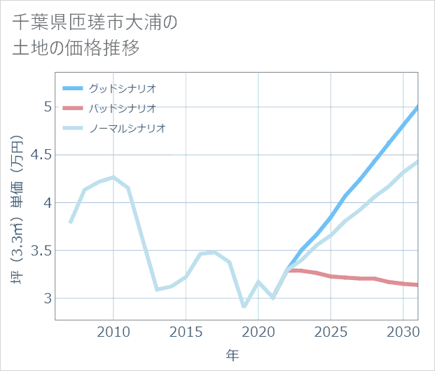 千葉県匝瑳市大浦の土地価格推移