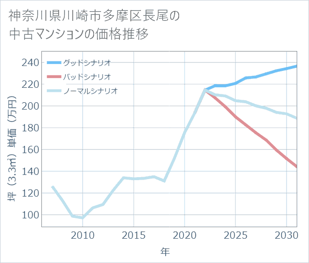 神奈川県川崎市多摩区長尾の中古マンション価格推移