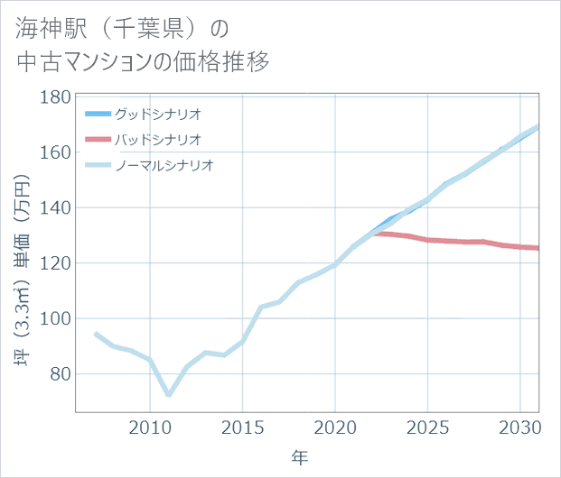海神駅(千葉県)の中古マンション価格推移