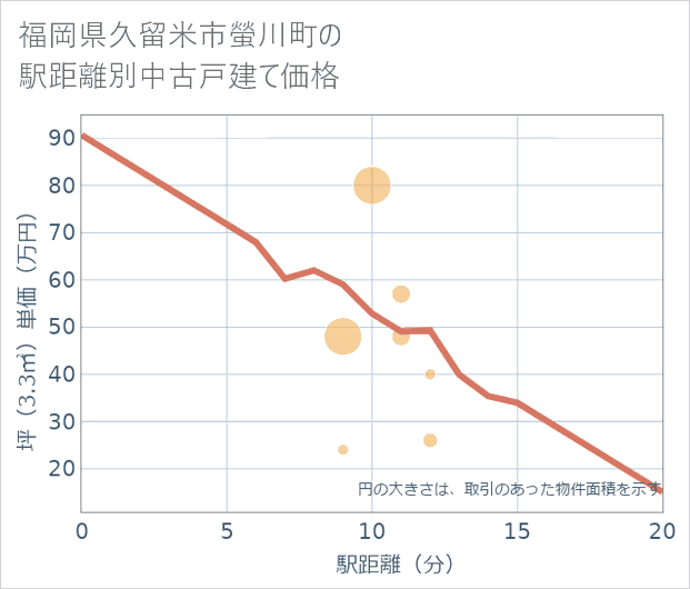 福岡県久留米市螢川町の徒歩距離別の中古戸建て坪単価