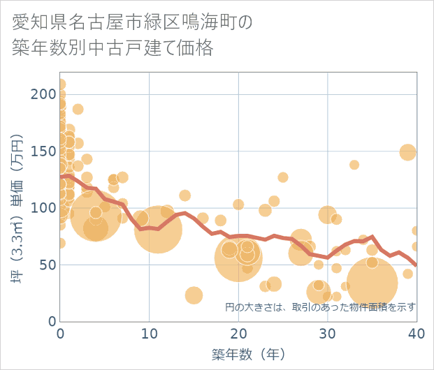 愛知県名古屋市緑区鳴海町の築年数別の中古戸建て坪単価